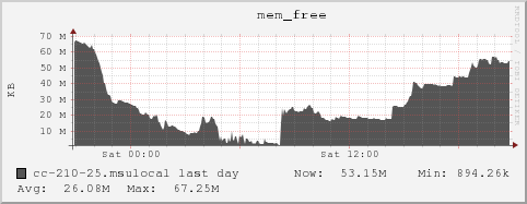 cc-210-25.msulocal mem_free