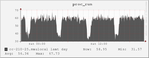 cc-210-25.msulocal proc_run