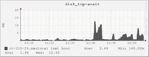 cc-210-26.msulocal disk_tmp-await