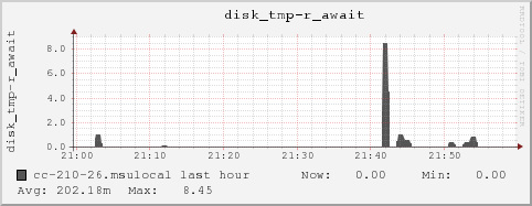 cc-210-26.msulocal disk_tmp-r_await