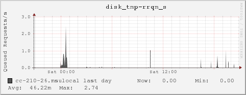 cc-210-26.msulocal disk_tmp-rrqm_s