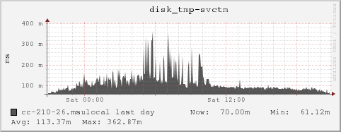 cc-210-26.msulocal disk_tmp-svctm