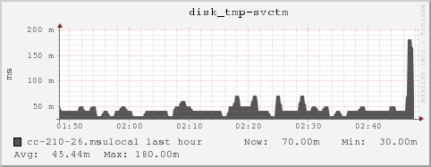 cc-210-26.msulocal disk_tmp-svctm