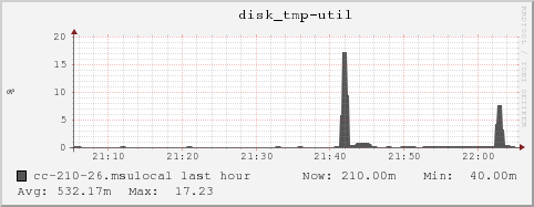 cc-210-26.msulocal disk_tmp-util