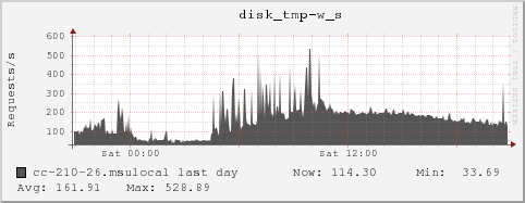 cc-210-26.msulocal disk_tmp-w_s