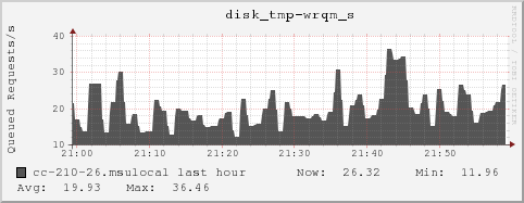 cc-210-26.msulocal disk_tmp-wrqm_s