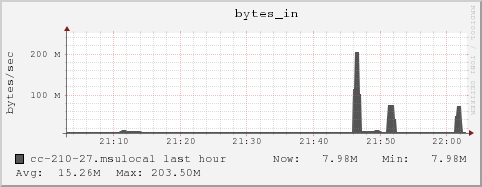 cc-210-27.msulocal bytes_in