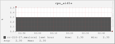 cc-210-27.msulocal cpu_aidle