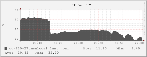 cc-210-27.msulocal cpu_nice