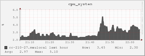 cc-210-27.msulocal cpu_system