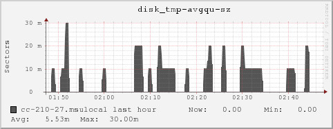 cc-210-27.msulocal disk_tmp-avgqu-sz