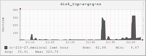 cc-210-27.msulocal disk_tmp-avgrq-sz