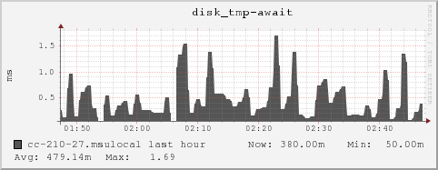 cc-210-27.msulocal disk_tmp-await