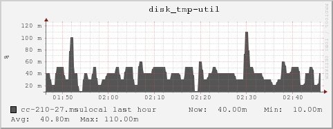 cc-210-27.msulocal disk_tmp-util