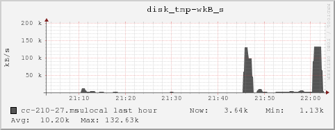 cc-210-27.msulocal disk_tmp-wkB_s