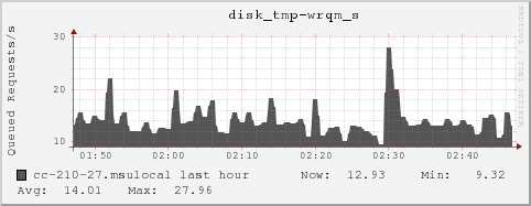 cc-210-27.msulocal disk_tmp-wrqm_s