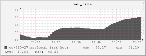 cc-210-27.msulocal load_five