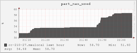 cc-210-27.msulocal part_max_used