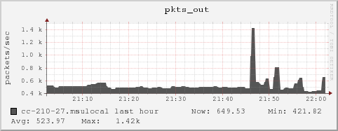cc-210-27.msulocal pkts_out