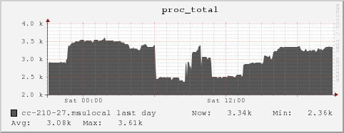 cc-210-27.msulocal proc_total