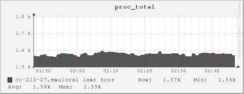 cc-210-27.msulocal proc_total