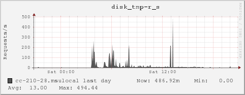 cc-210-28.msulocal disk_tmp-r_s