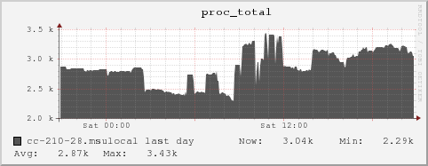 cc-210-28.msulocal proc_total