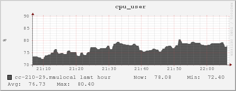 cc-210-29.msulocal cpu_user