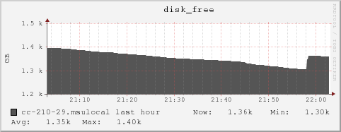 cc-210-29.msulocal disk_free