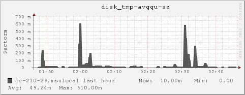 cc-210-29.msulocal disk_tmp-avgqu-sz