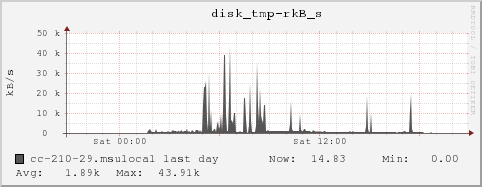 cc-210-29.msulocal disk_tmp-rkB_s