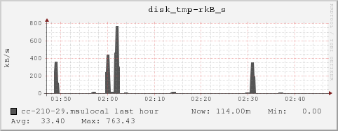 cc-210-29.msulocal disk_tmp-rkB_s