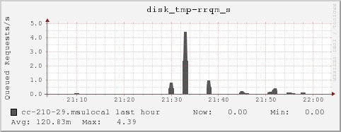 cc-210-29.msulocal disk_tmp-rrqm_s