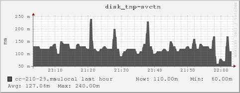 cc-210-29.msulocal disk_tmp-svctm