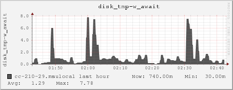 cc-210-29.msulocal disk_tmp-w_await