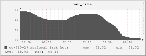 cc-210-29.msulocal load_five