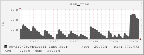 cc-210-29.msulocal mem_free