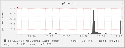 cc-210-29.msulocal pkts_in