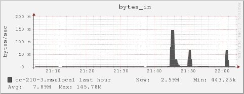 cc-210-3.msulocal bytes_in