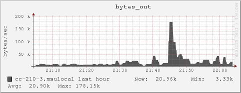 cc-210-3.msulocal bytes_out