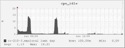 cc-210-3.msulocal cpu_idle