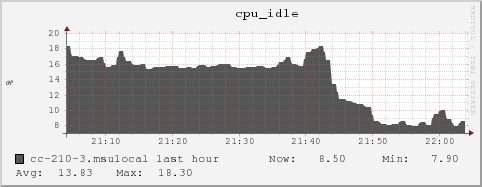 cc-210-3.msulocal cpu_idle