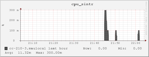 cc-210-3.msulocal cpu_sintr