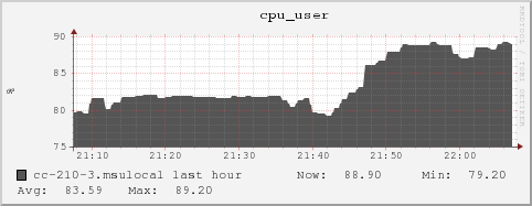 cc-210-3.msulocal cpu_user