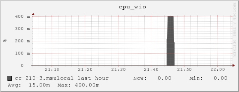 cc-210-3.msulocal cpu_wio