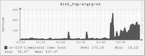 cc-210-3.msulocal disk_tmp-avgrq-sz