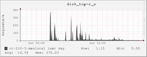 cc-210-3.msulocal disk_tmp-r_s