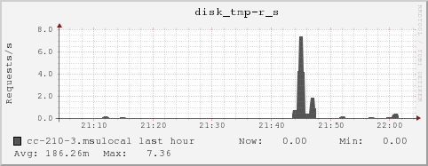 cc-210-3.msulocal disk_tmp-r_s