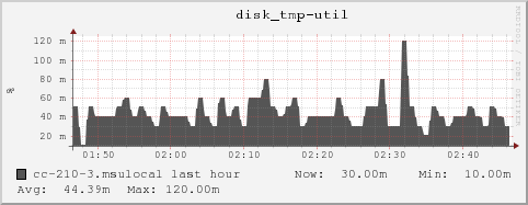 cc-210-3.msulocal disk_tmp-util