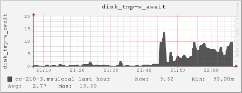 cc-210-3.msulocal disk_tmp-w_await